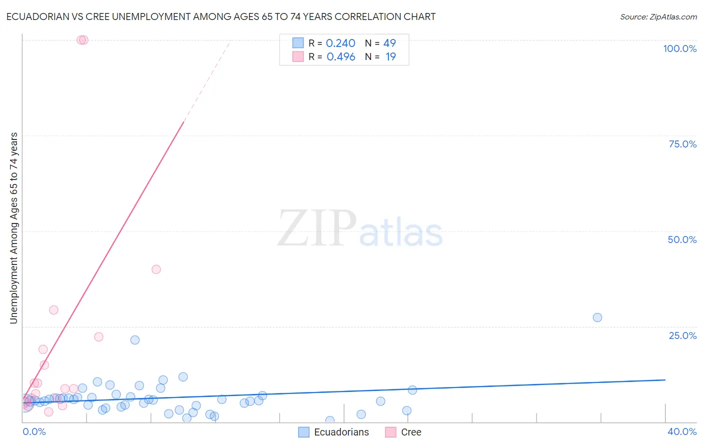 Ecuadorian vs Cree Unemployment Among Ages 65 to 74 years