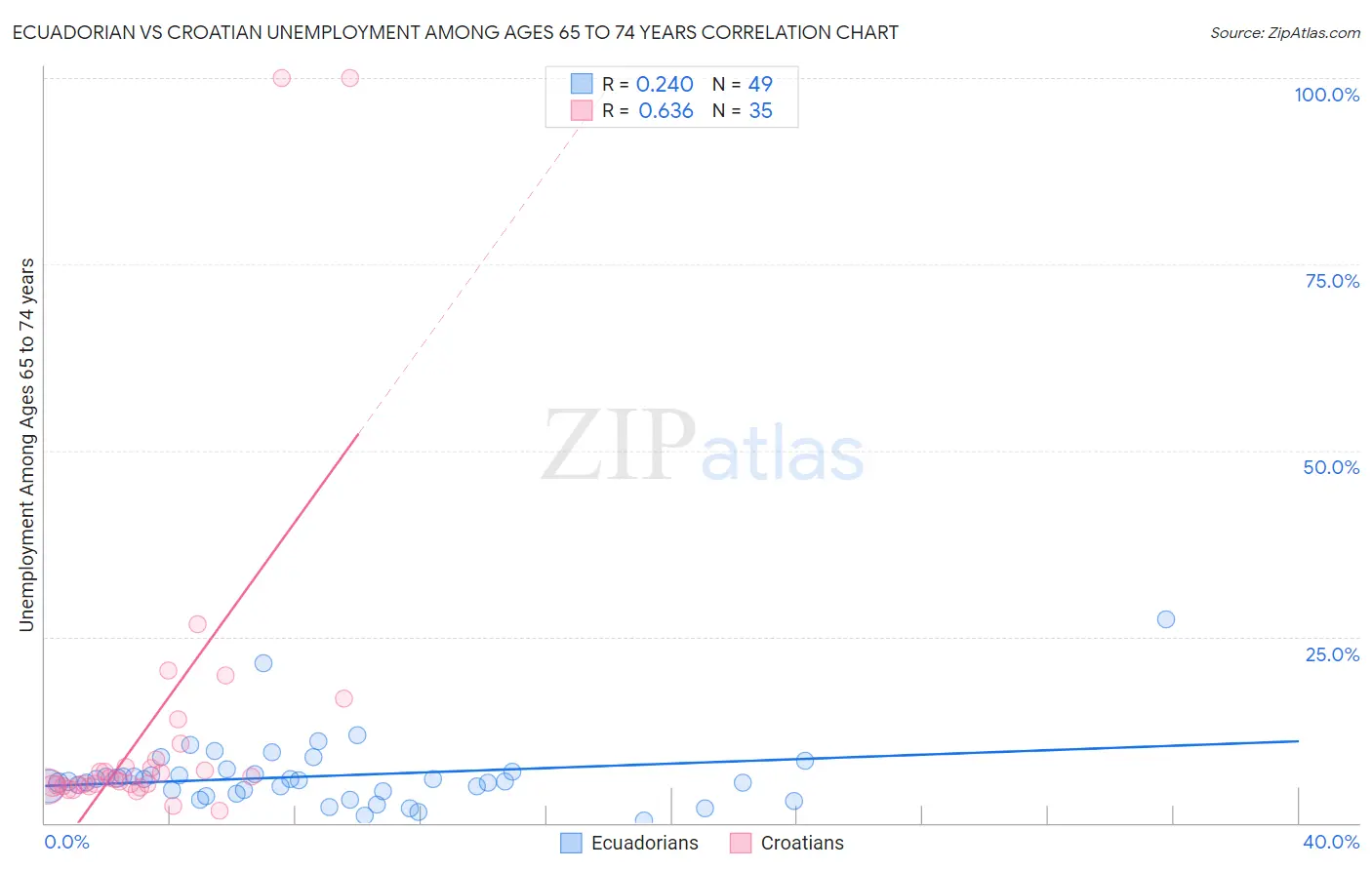 Ecuadorian vs Croatian Unemployment Among Ages 65 to 74 years