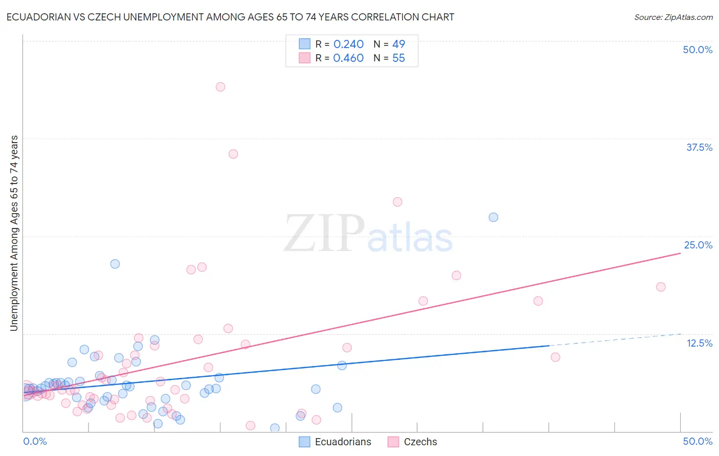Ecuadorian vs Czech Unemployment Among Ages 65 to 74 years
