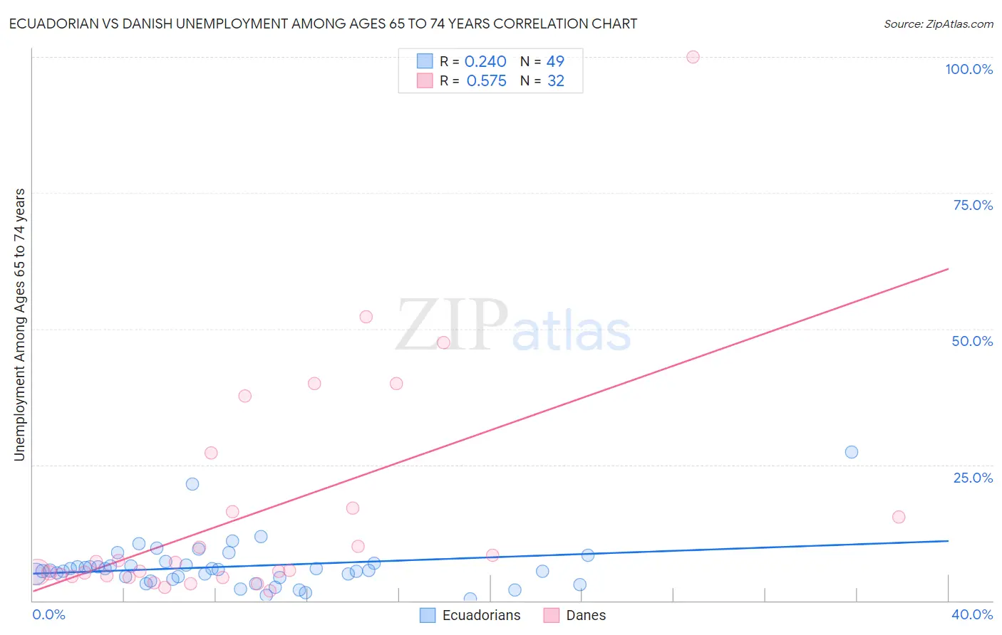 Ecuadorian vs Danish Unemployment Among Ages 65 to 74 years