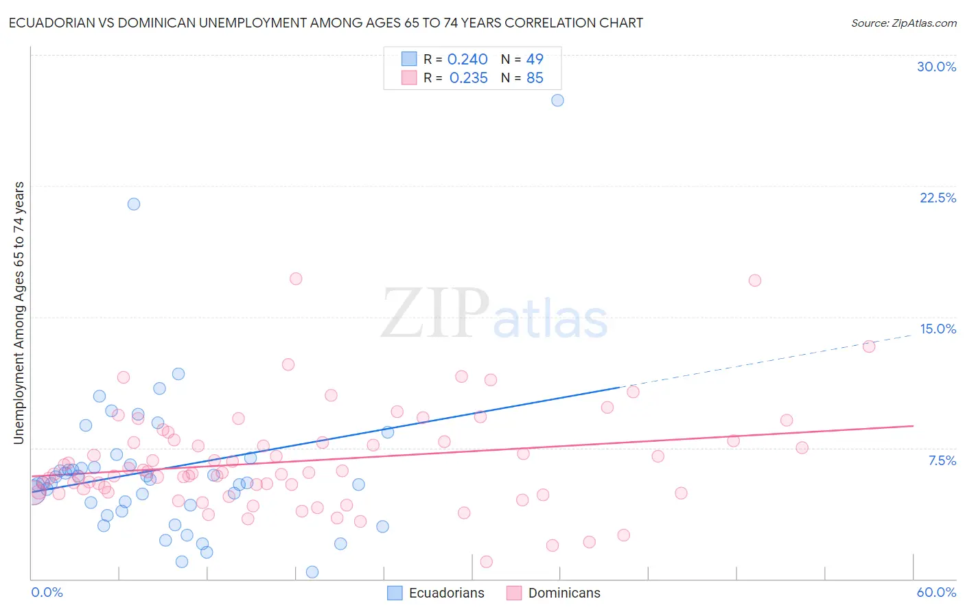 Ecuadorian vs Dominican Unemployment Among Ages 65 to 74 years
