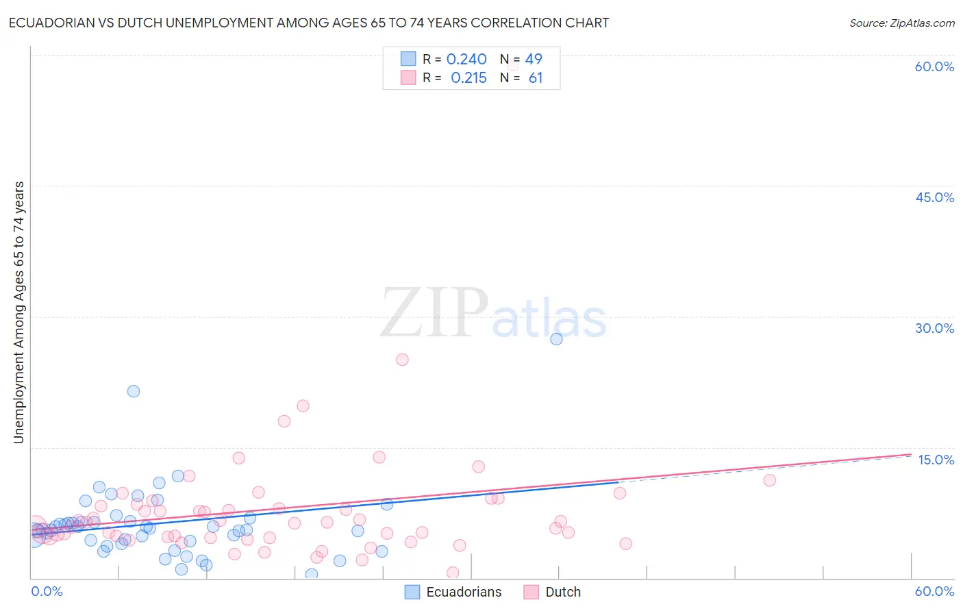 Ecuadorian vs Dutch Unemployment Among Ages 65 to 74 years