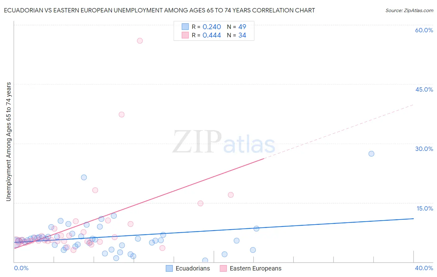 Ecuadorian vs Eastern European Unemployment Among Ages 65 to 74 years