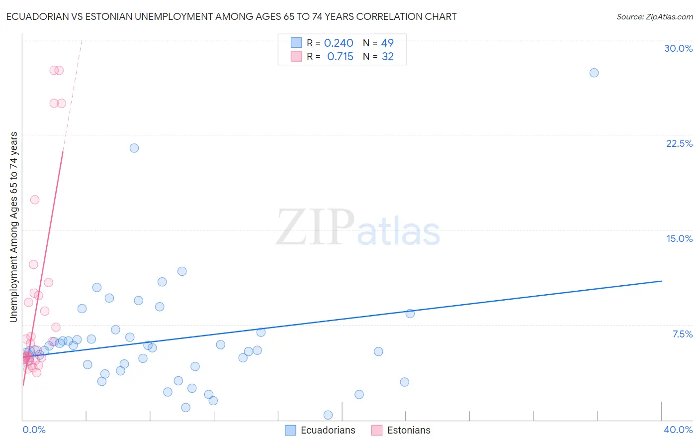 Ecuadorian vs Estonian Unemployment Among Ages 65 to 74 years