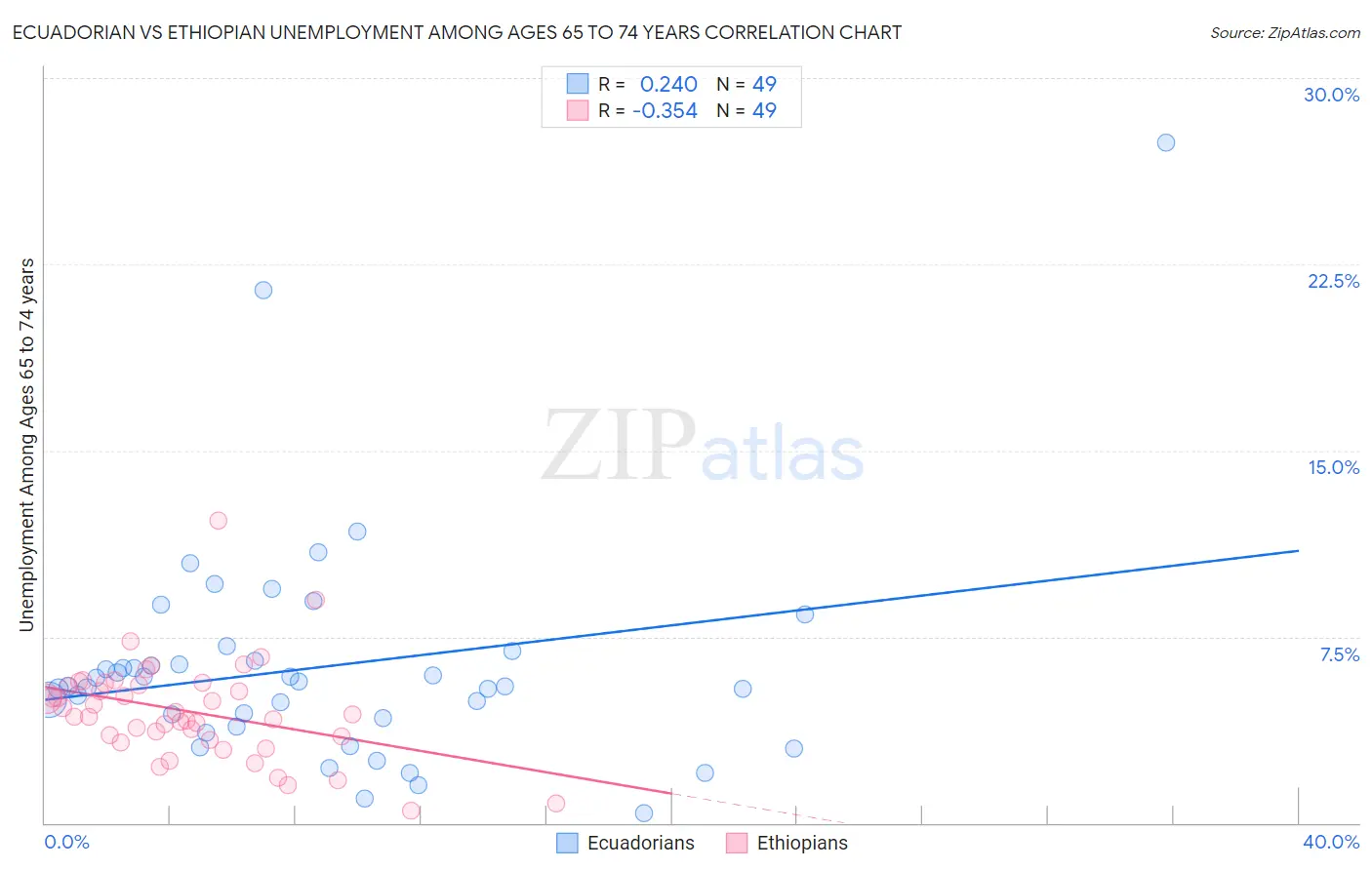 Ecuadorian vs Ethiopian Unemployment Among Ages 65 to 74 years