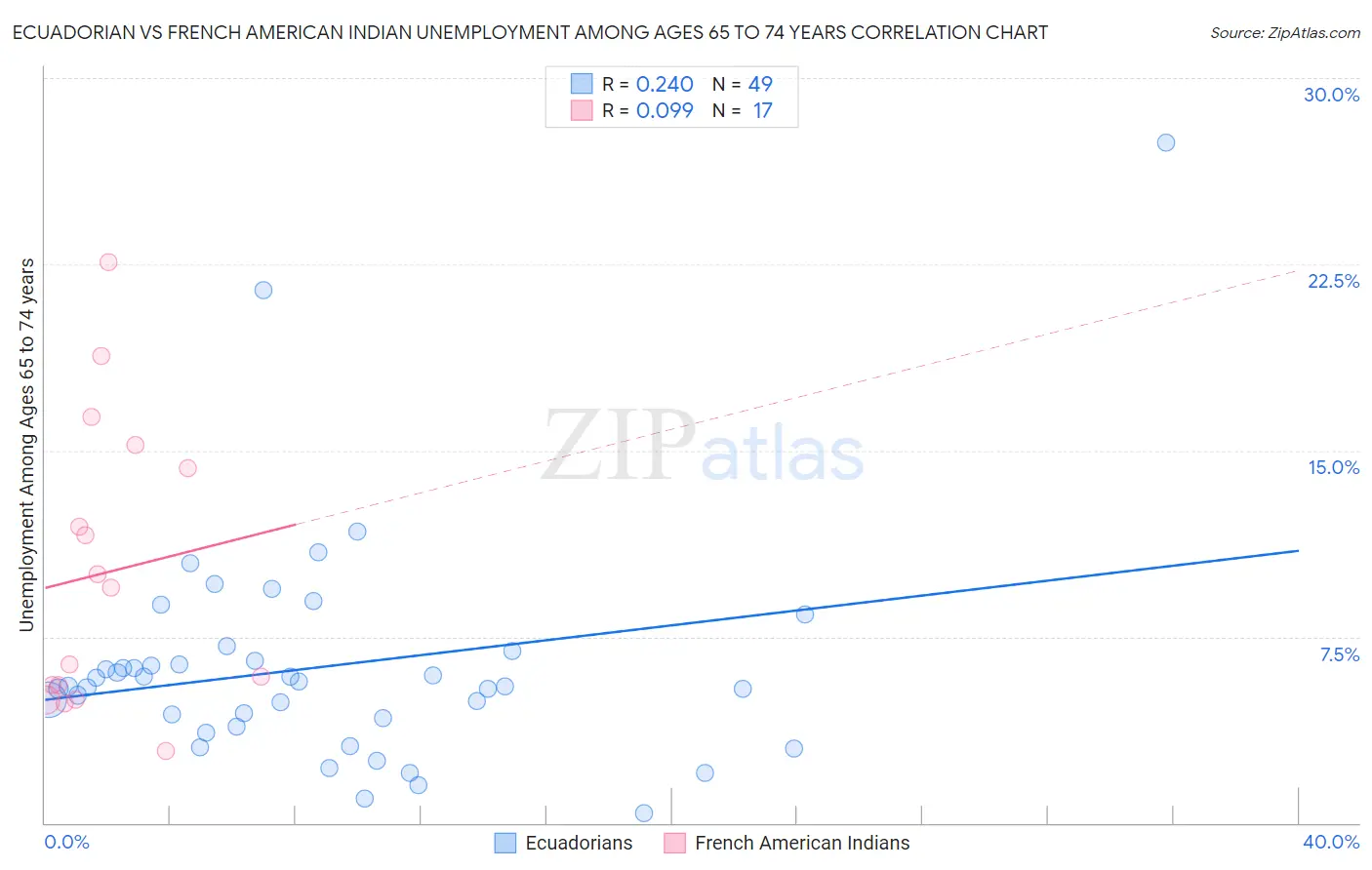 Ecuadorian vs French American Indian Unemployment Among Ages 65 to 74 years