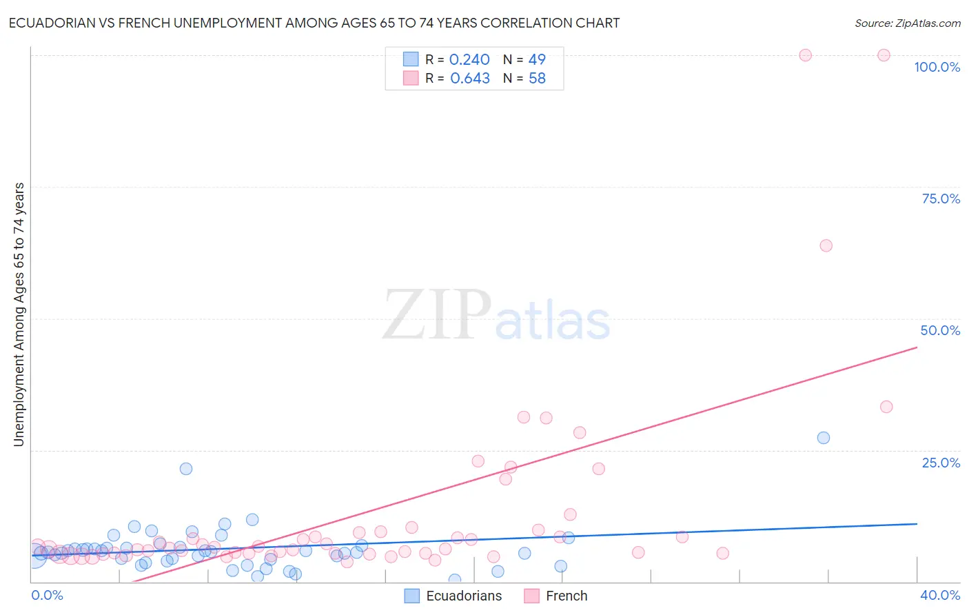 Ecuadorian vs French Unemployment Among Ages 65 to 74 years