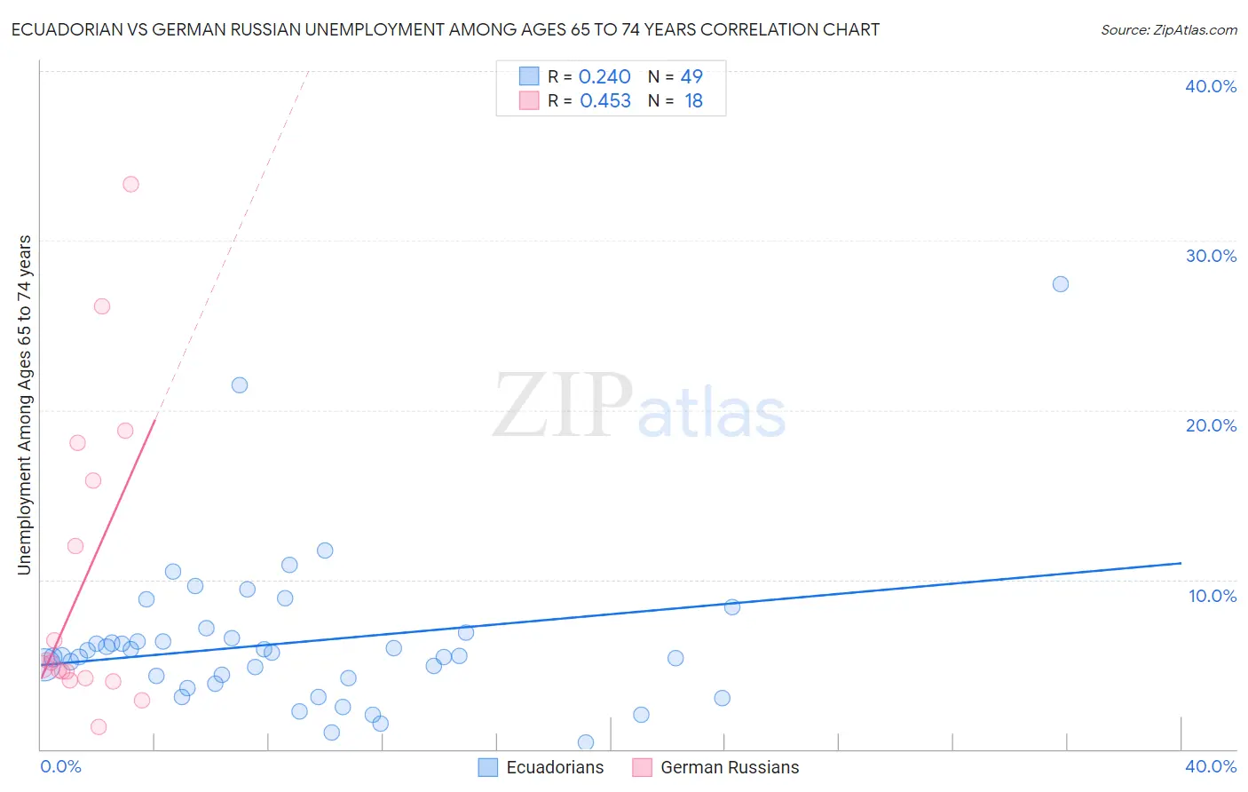 Ecuadorian vs German Russian Unemployment Among Ages 65 to 74 years
