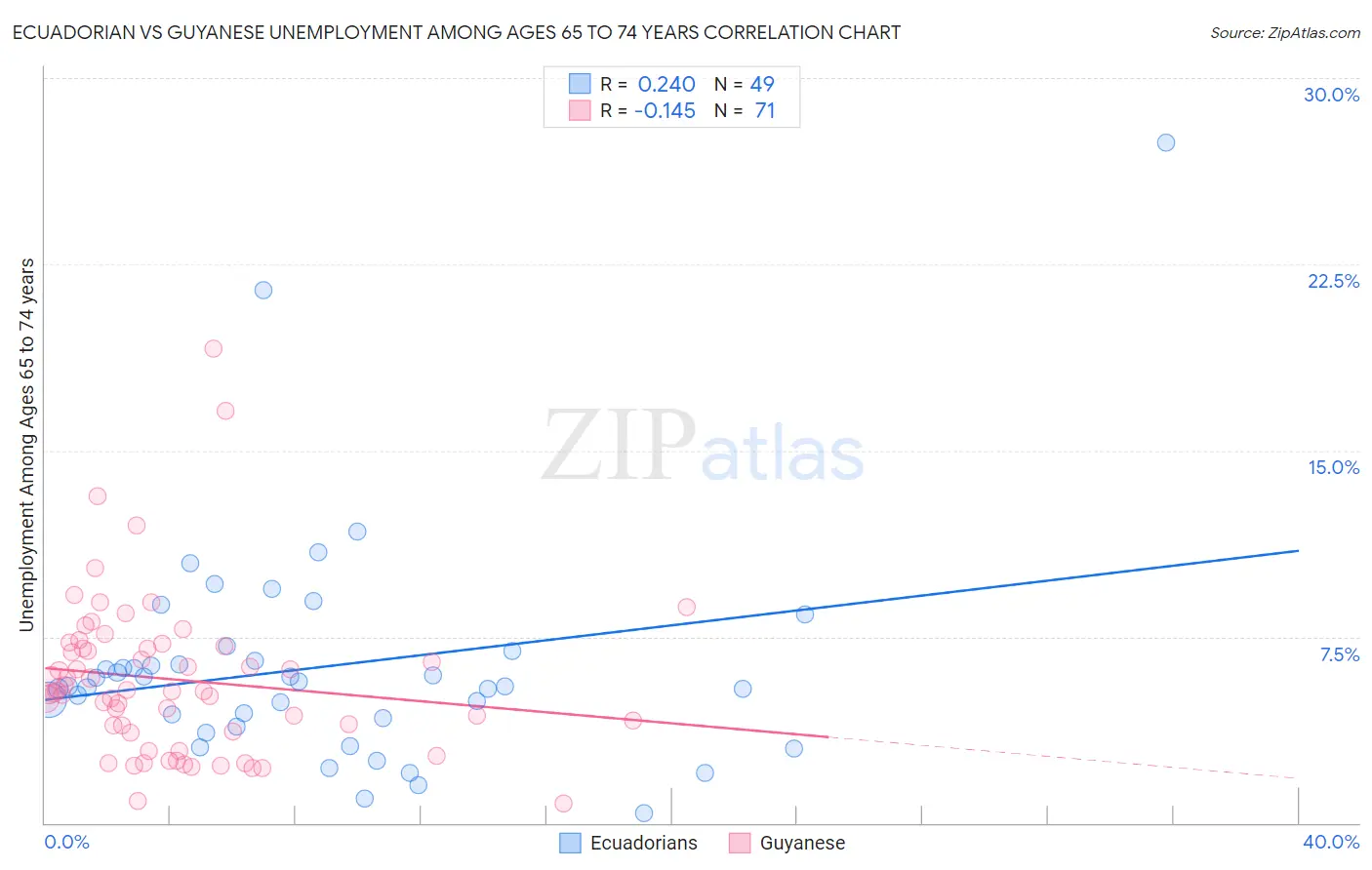 Ecuadorian vs Guyanese Unemployment Among Ages 65 to 74 years