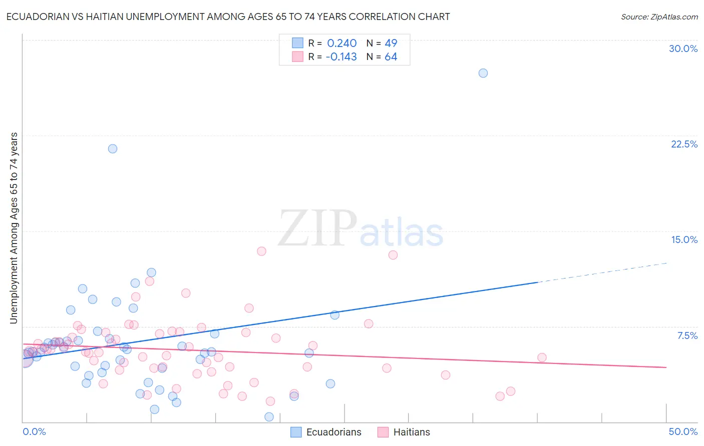 Ecuadorian vs Haitian Unemployment Among Ages 65 to 74 years