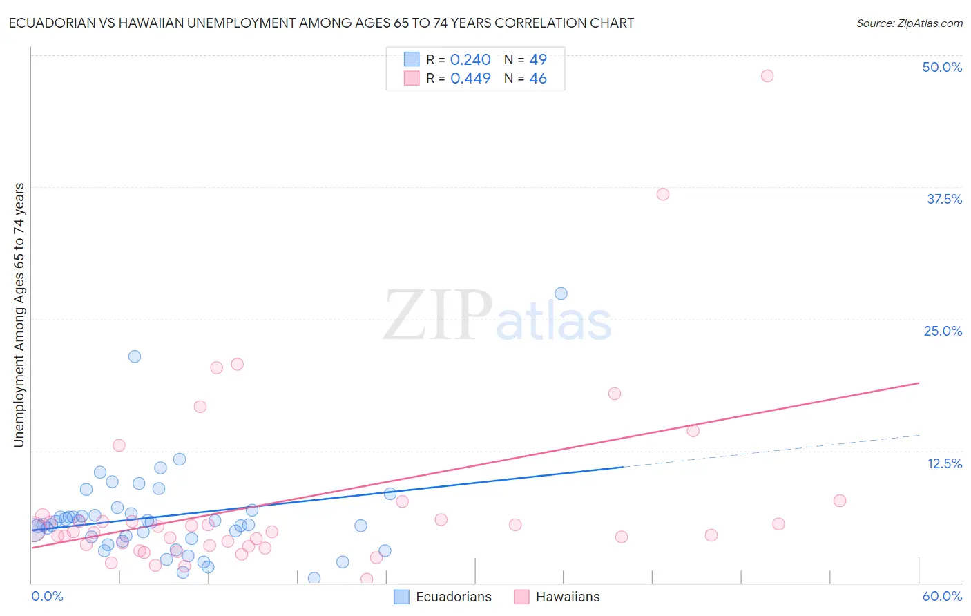 Ecuadorian vs Hawaiian Unemployment Among Ages 65 to 74 years