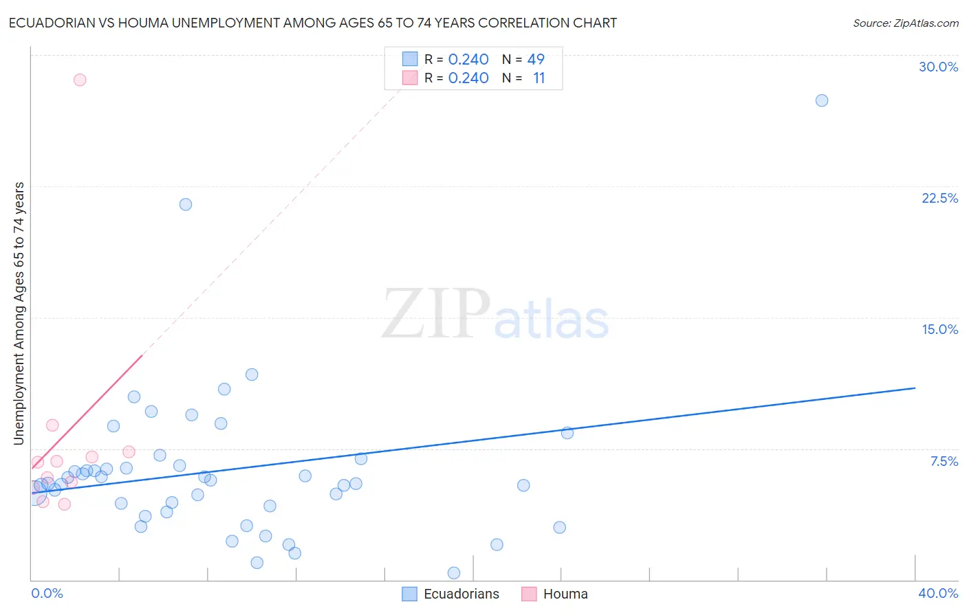 Ecuadorian vs Houma Unemployment Among Ages 65 to 74 years