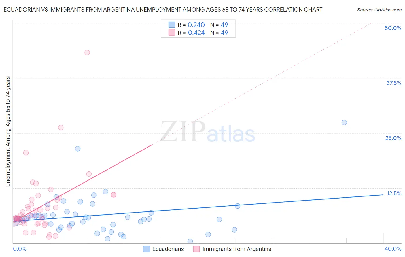 Ecuadorian vs Immigrants from Argentina Unemployment Among Ages 65 to 74 years