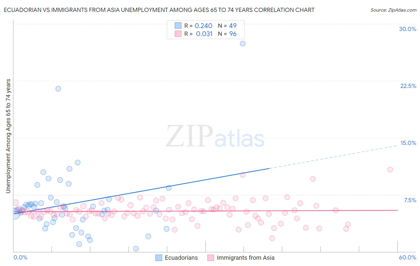 Ecuadorian vs Immigrants from Asia Unemployment Among Ages 65 to 74 years