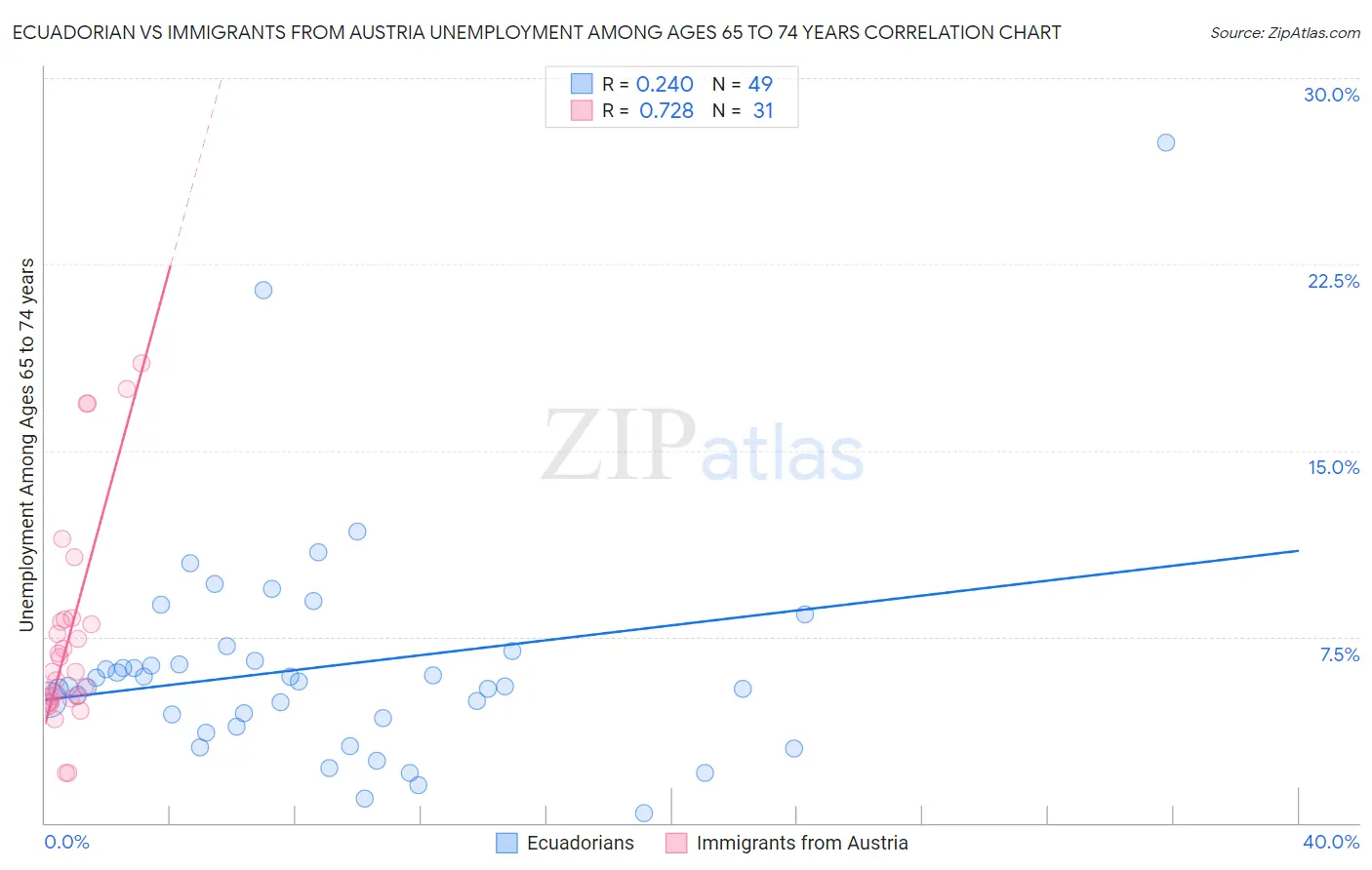 Ecuadorian vs Immigrants from Austria Unemployment Among Ages 65 to 74 years