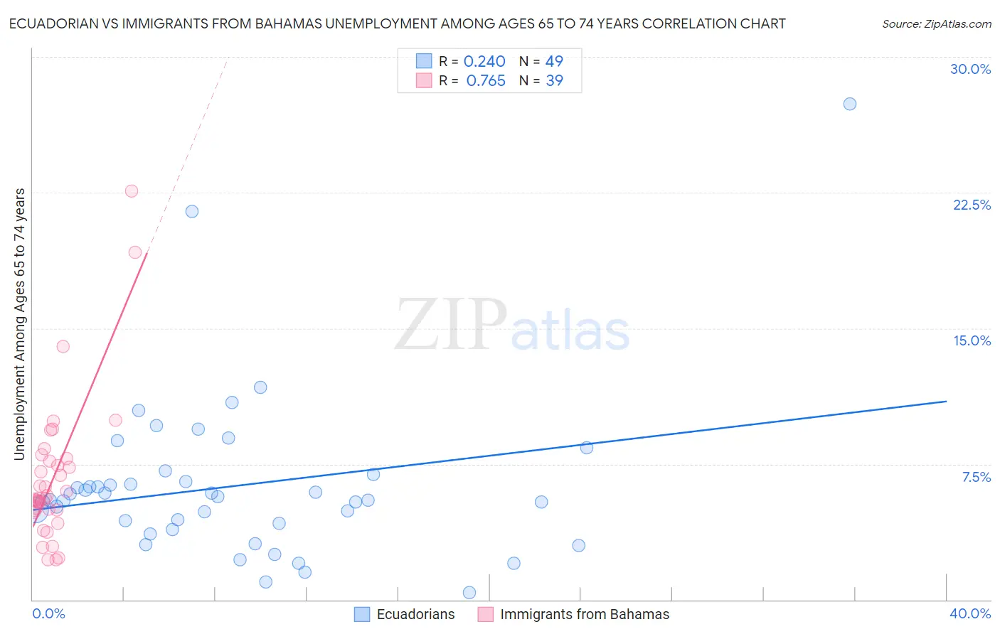 Ecuadorian vs Immigrants from Bahamas Unemployment Among Ages 65 to 74 years