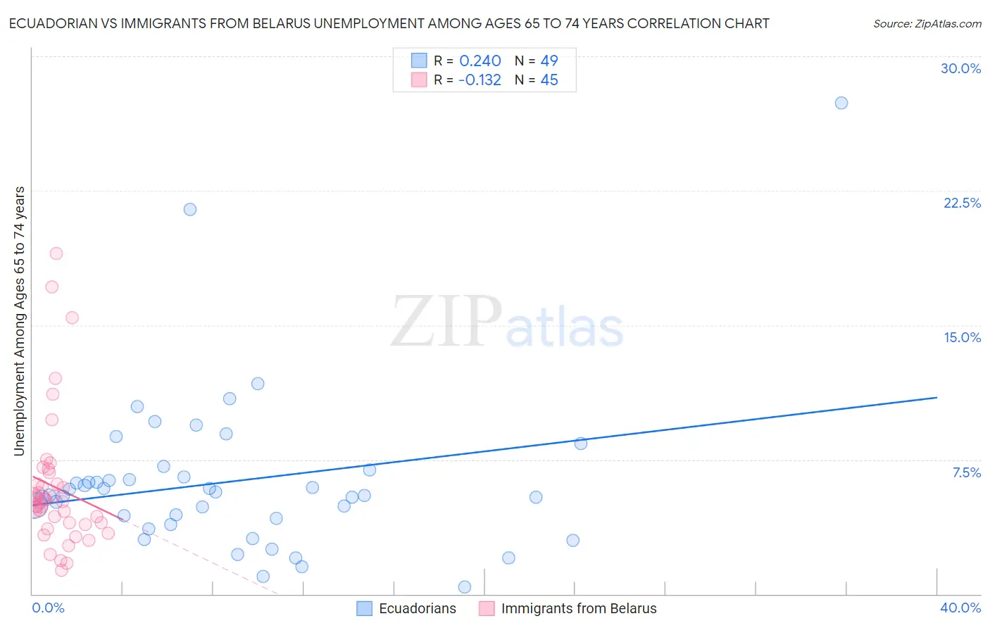 Ecuadorian vs Immigrants from Belarus Unemployment Among Ages 65 to 74 years