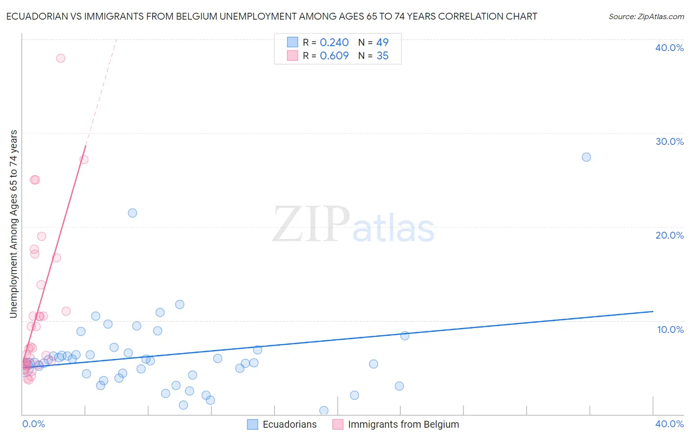 Ecuadorian vs Immigrants from Belgium Unemployment Among Ages 65 to 74 years