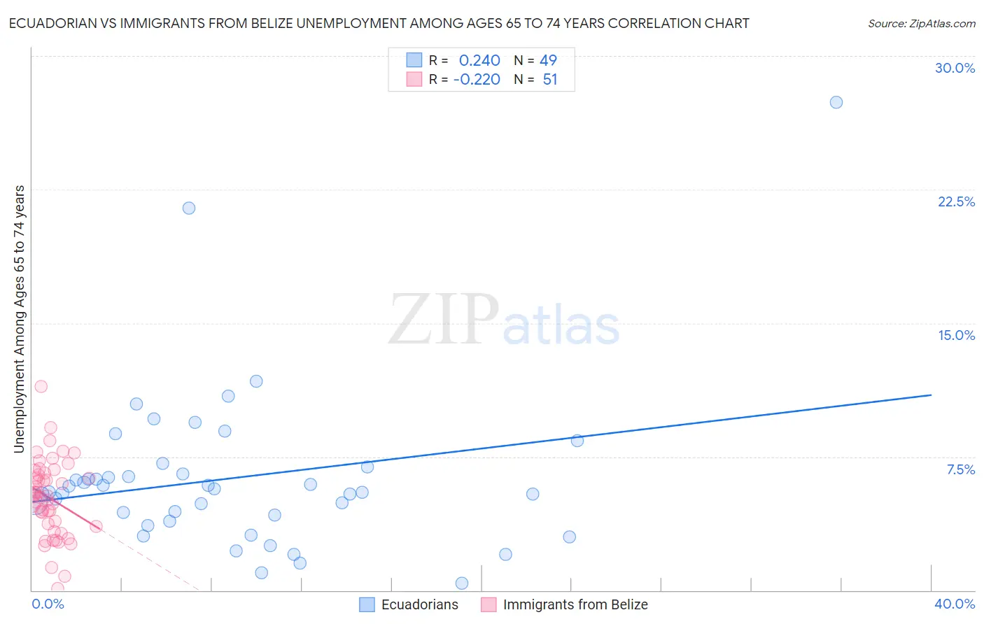 Ecuadorian vs Immigrants from Belize Unemployment Among Ages 65 to 74 years
