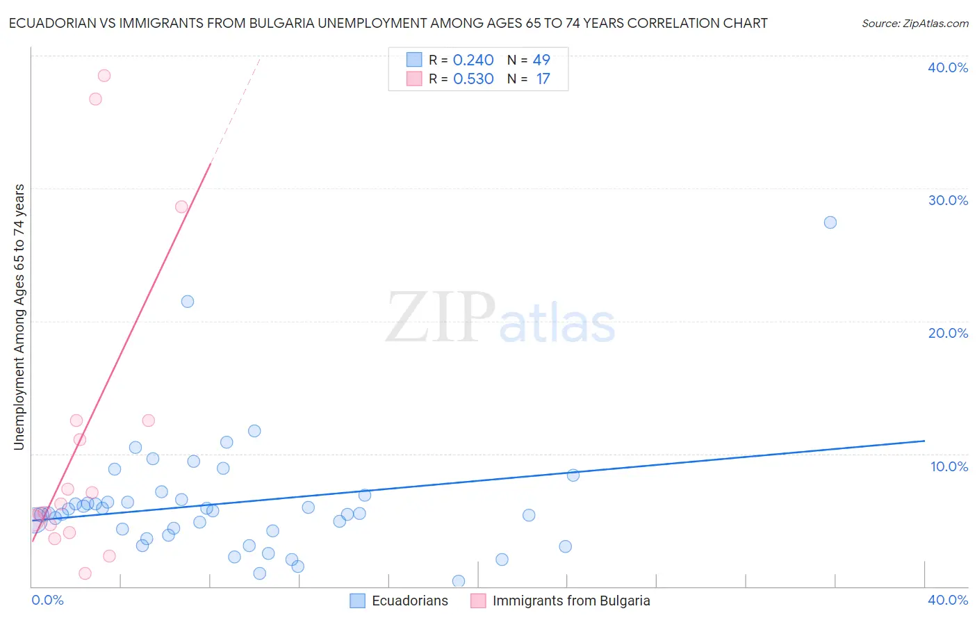 Ecuadorian vs Immigrants from Bulgaria Unemployment Among Ages 65 to 74 years