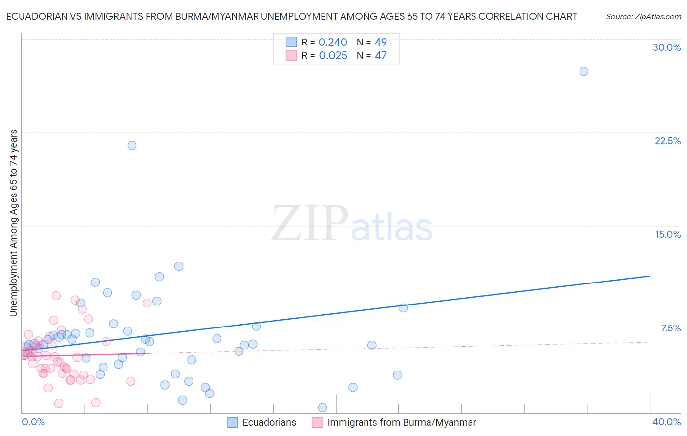 Ecuadorian vs Immigrants from Burma/Myanmar Unemployment Among Ages 65 to 74 years