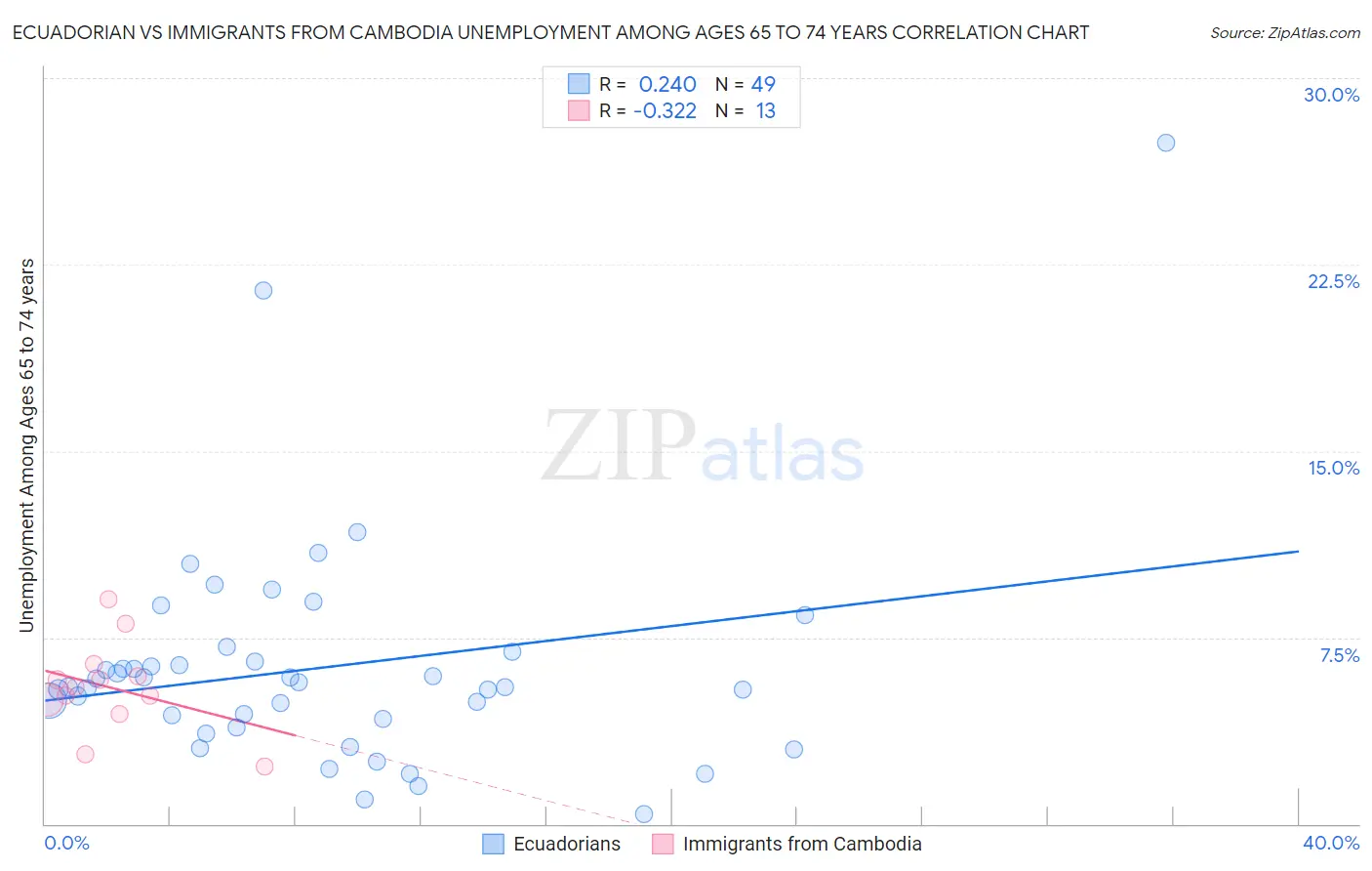 Ecuadorian vs Immigrants from Cambodia Unemployment Among Ages 65 to 74 years