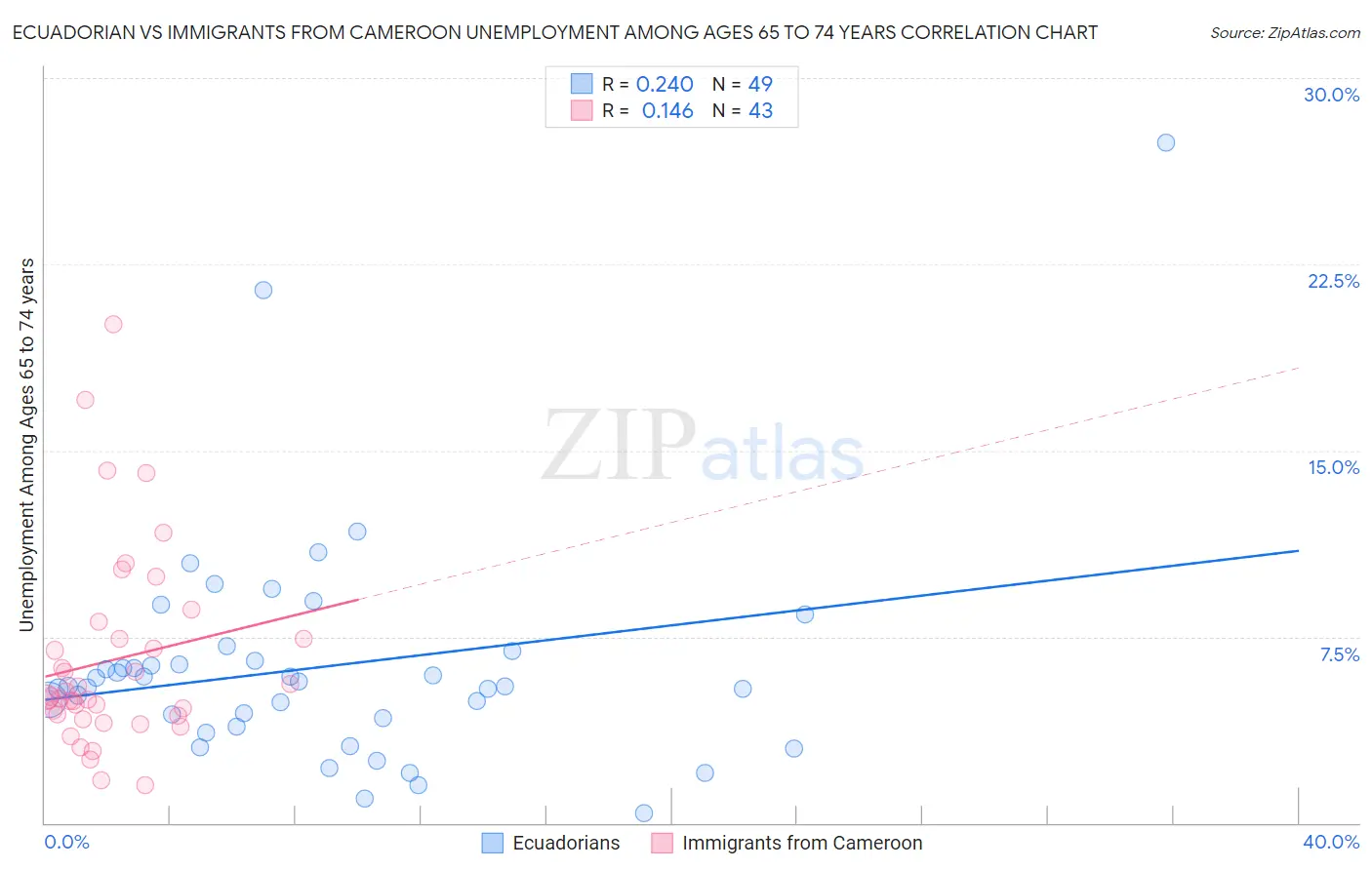 Ecuadorian vs Immigrants from Cameroon Unemployment Among Ages 65 to 74 years