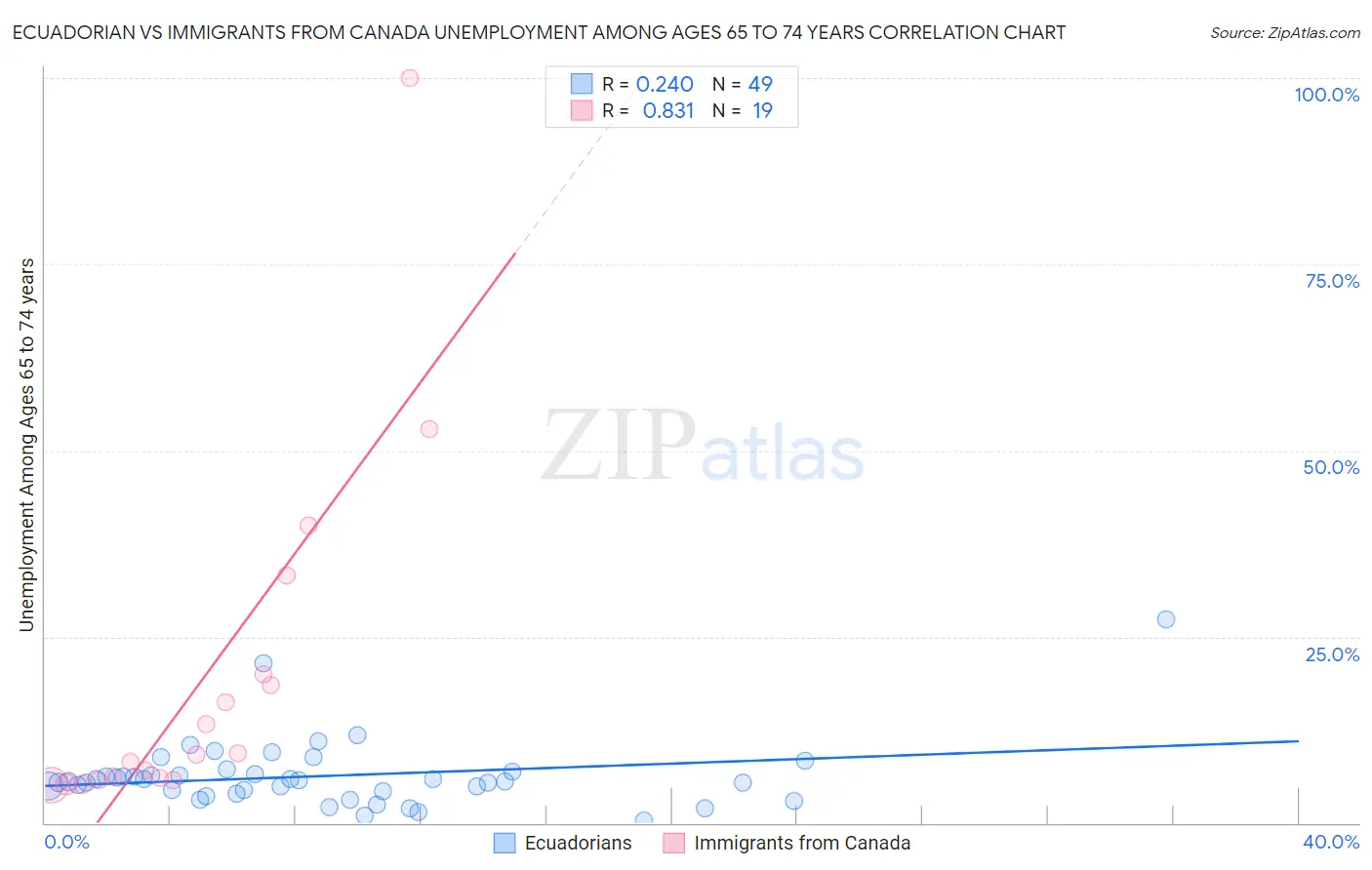 Ecuadorian vs Immigrants from Canada Unemployment Among Ages 65 to 74 years
