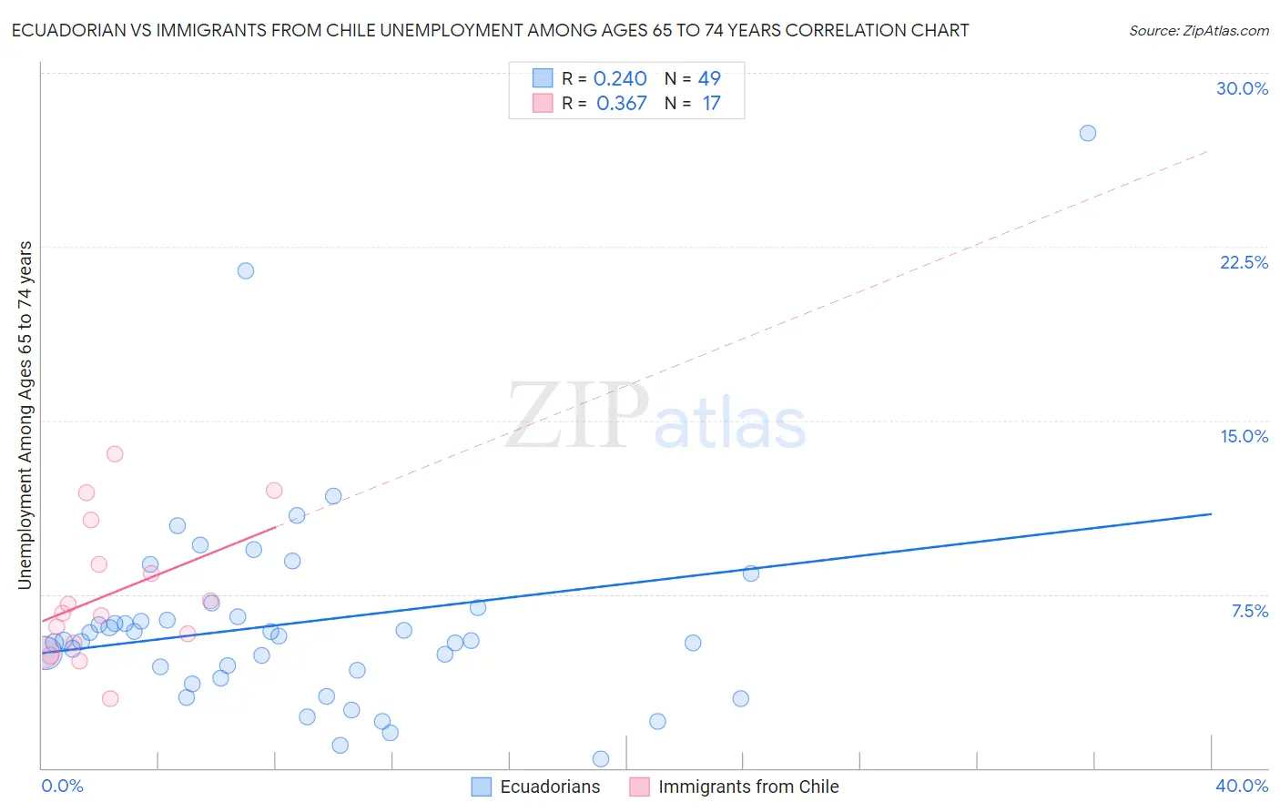 Ecuadorian vs Immigrants from Chile Unemployment Among Ages 65 to 74 years