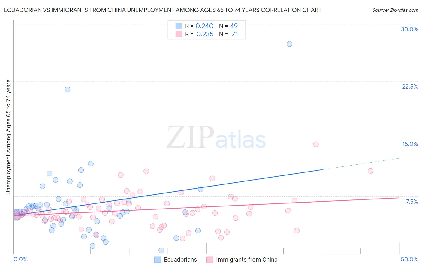 Ecuadorian vs Immigrants from China Unemployment Among Ages 65 to 74 years