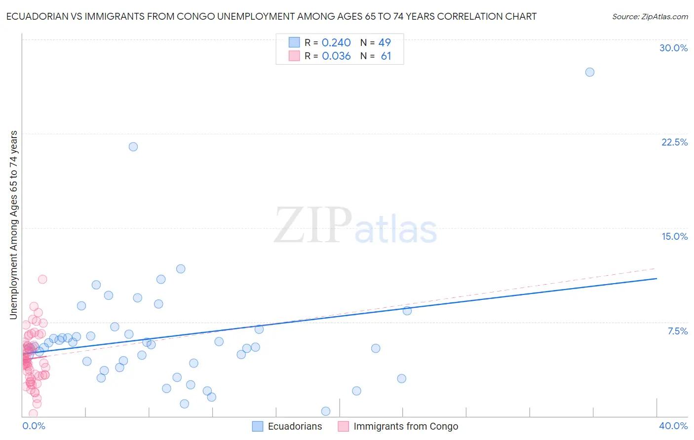 Ecuadorian vs Immigrants from Congo Unemployment Among Ages 65 to 74 years