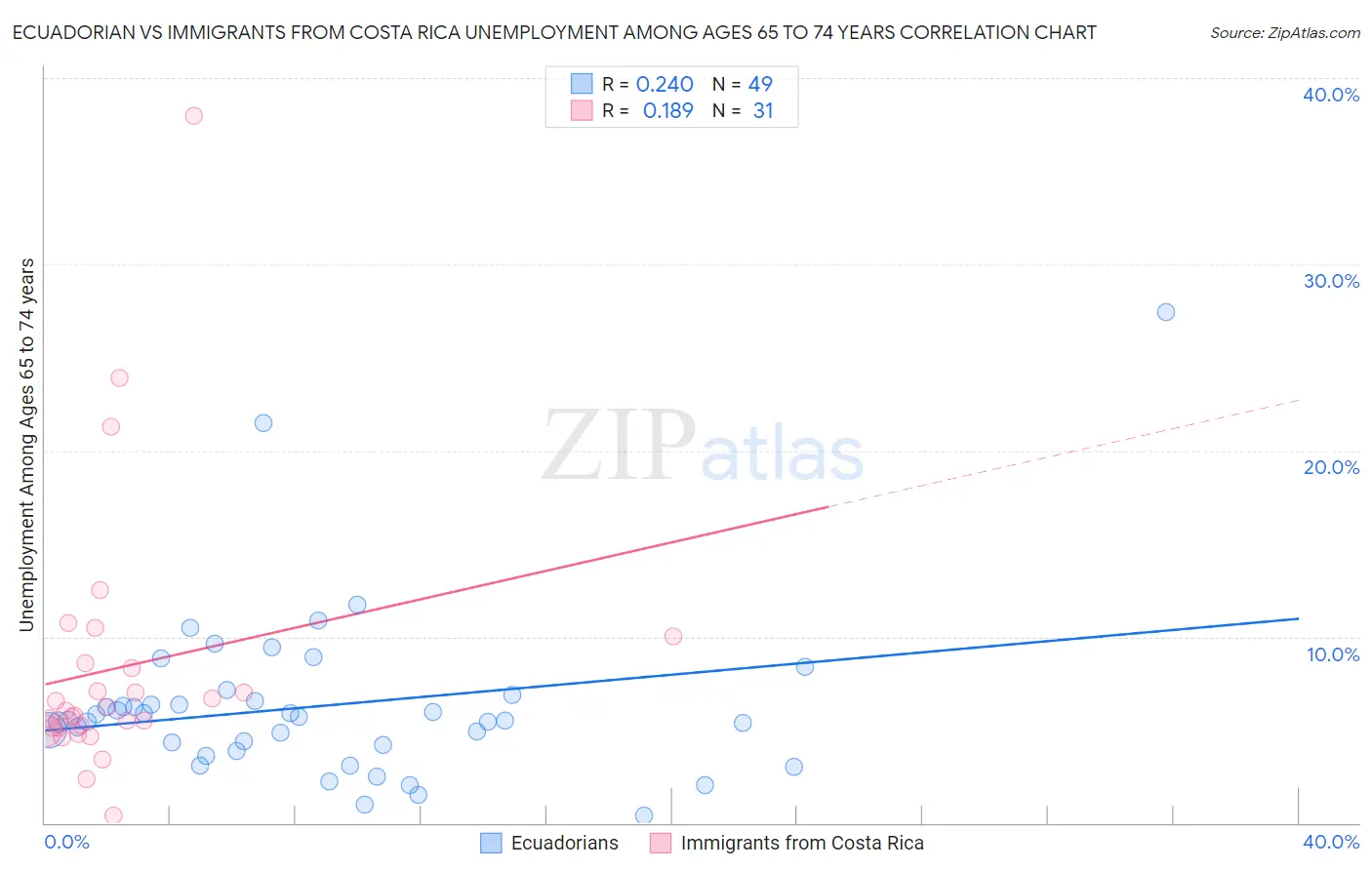 Ecuadorian vs Immigrants from Costa Rica Unemployment Among Ages 65 to 74 years