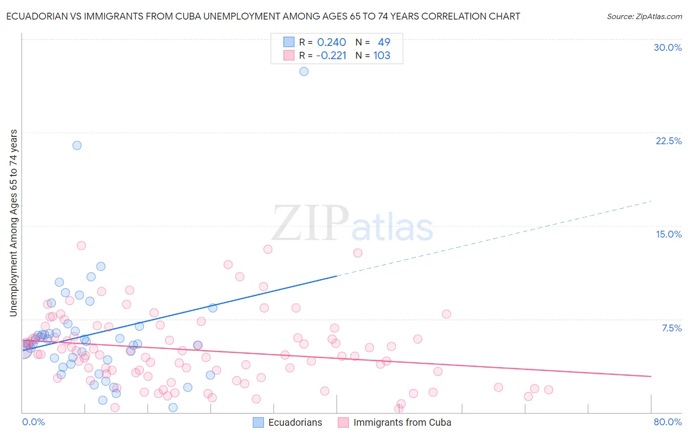 Ecuadorian vs Immigrants from Cuba Unemployment Among Ages 65 to 74 years