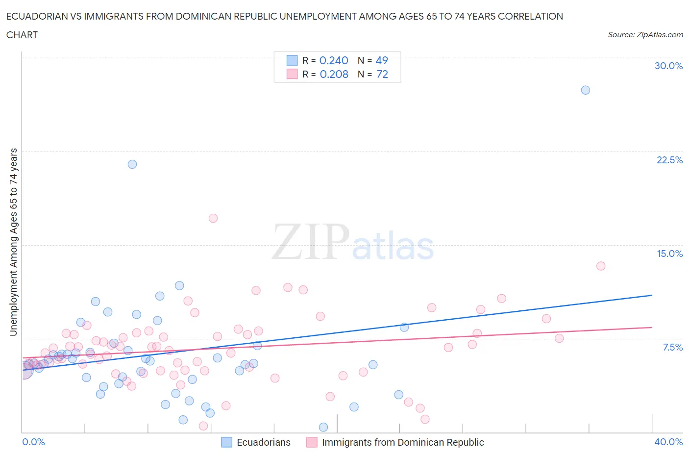 Ecuadorian vs Immigrants from Dominican Republic Unemployment Among Ages 65 to 74 years
