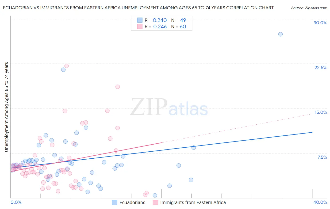 Ecuadorian vs Immigrants from Eastern Africa Unemployment Among Ages 65 to 74 years