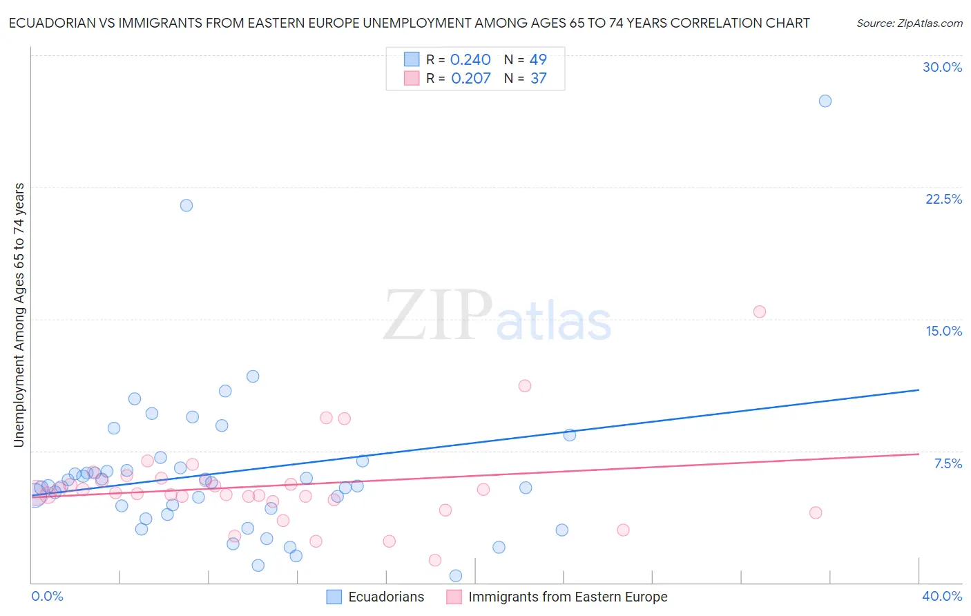 Ecuadorian vs Immigrants from Eastern Europe Unemployment Among Ages 65 to 74 years