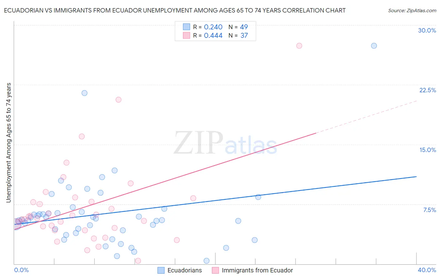 Ecuadorian vs Immigrants from Ecuador Unemployment Among Ages 65 to 74 years