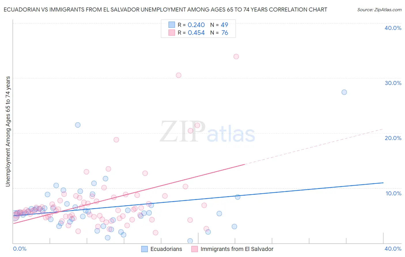 Ecuadorian vs Immigrants from El Salvador Unemployment Among Ages 65 to 74 years