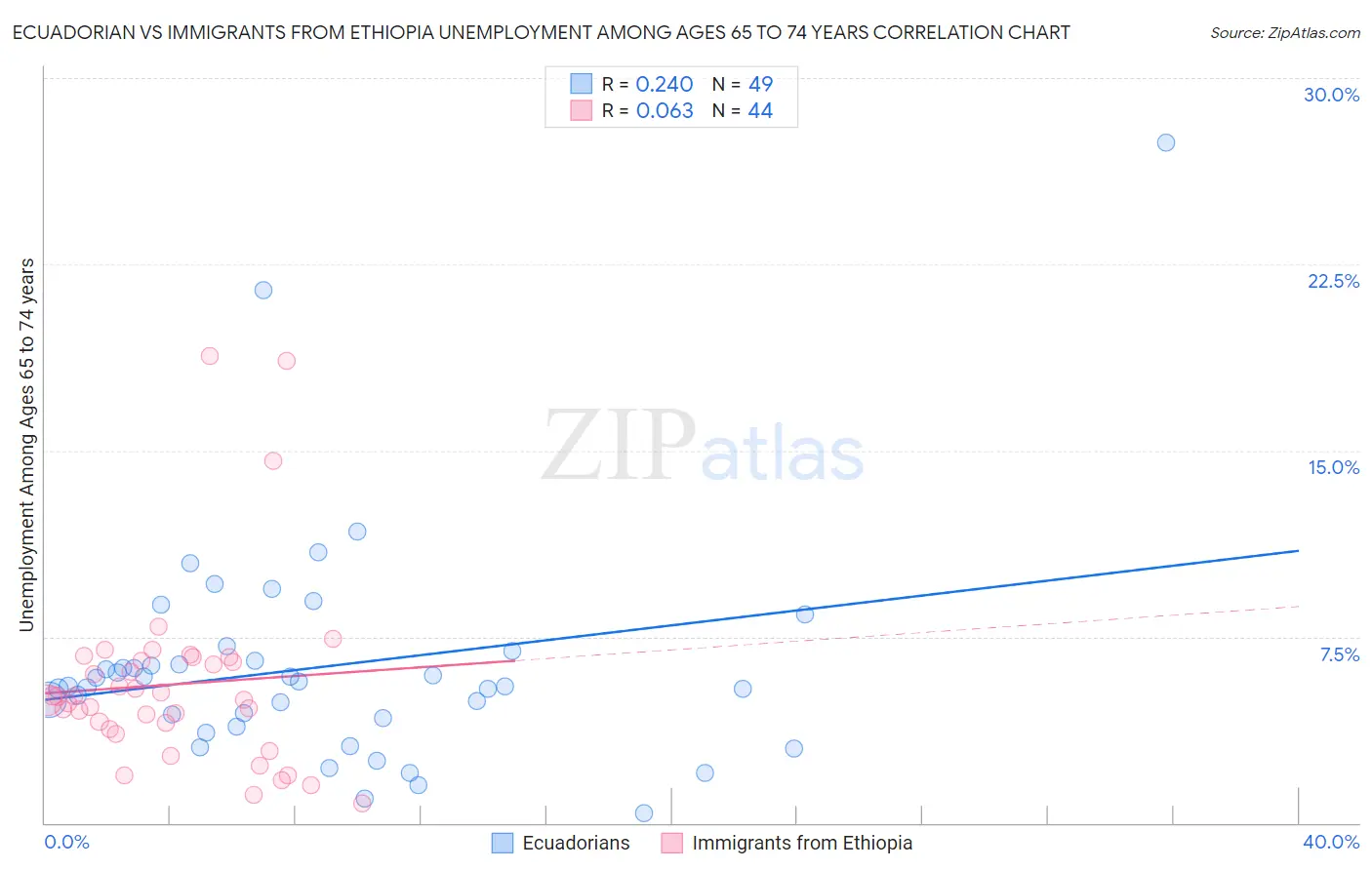 Ecuadorian vs Immigrants from Ethiopia Unemployment Among Ages 65 to 74 years