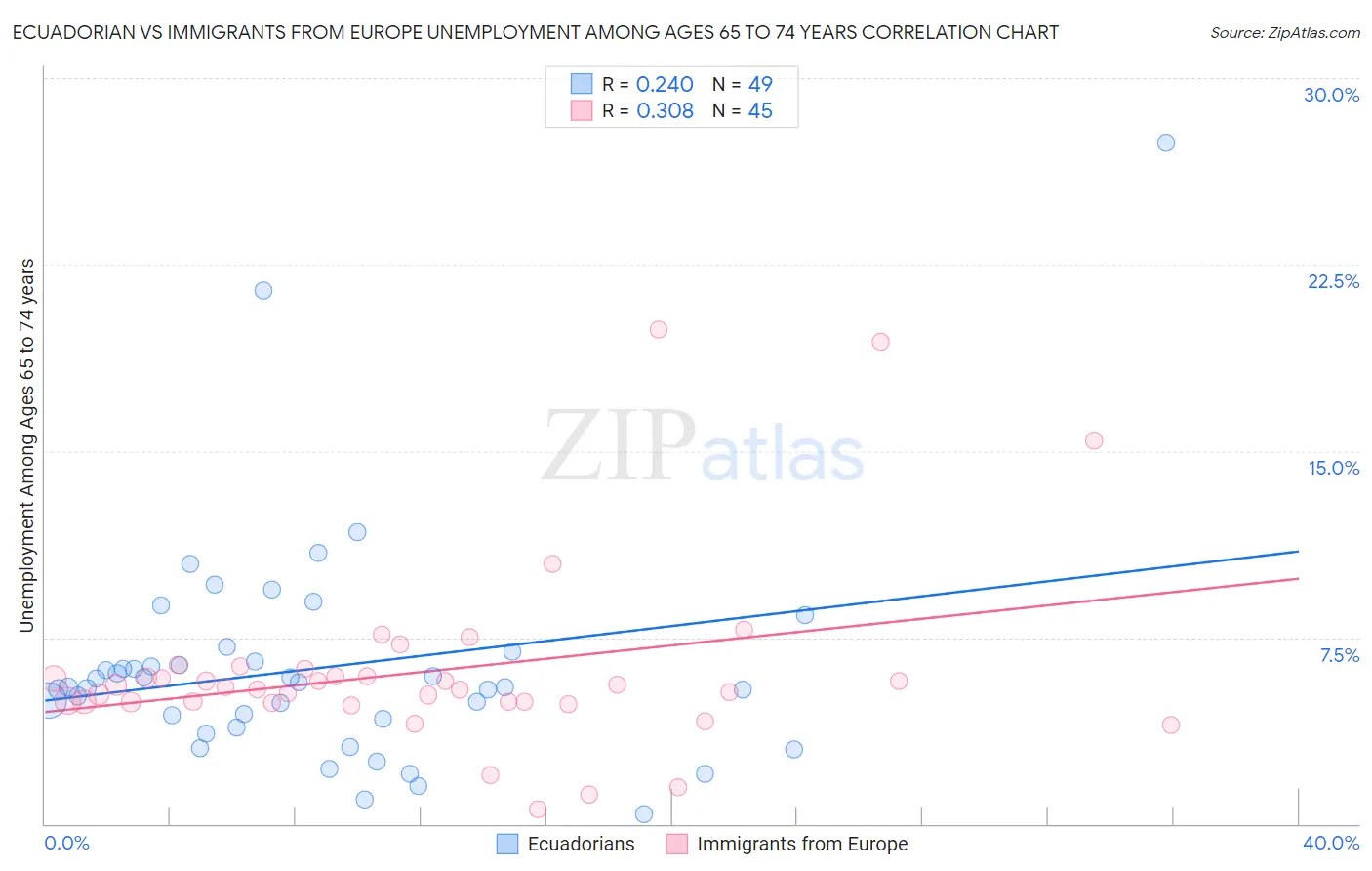 Ecuadorian vs Immigrants from Europe Unemployment Among Ages 65 to 74 years