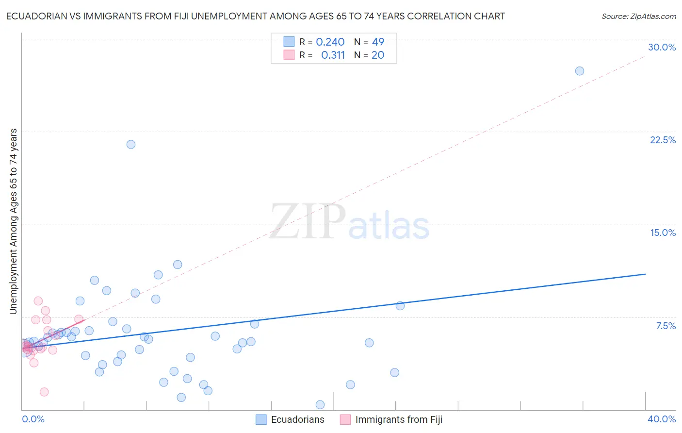 Ecuadorian vs Immigrants from Fiji Unemployment Among Ages 65 to 74 years