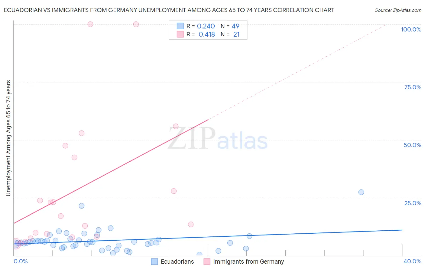 Ecuadorian vs Immigrants from Germany Unemployment Among Ages 65 to 74 years