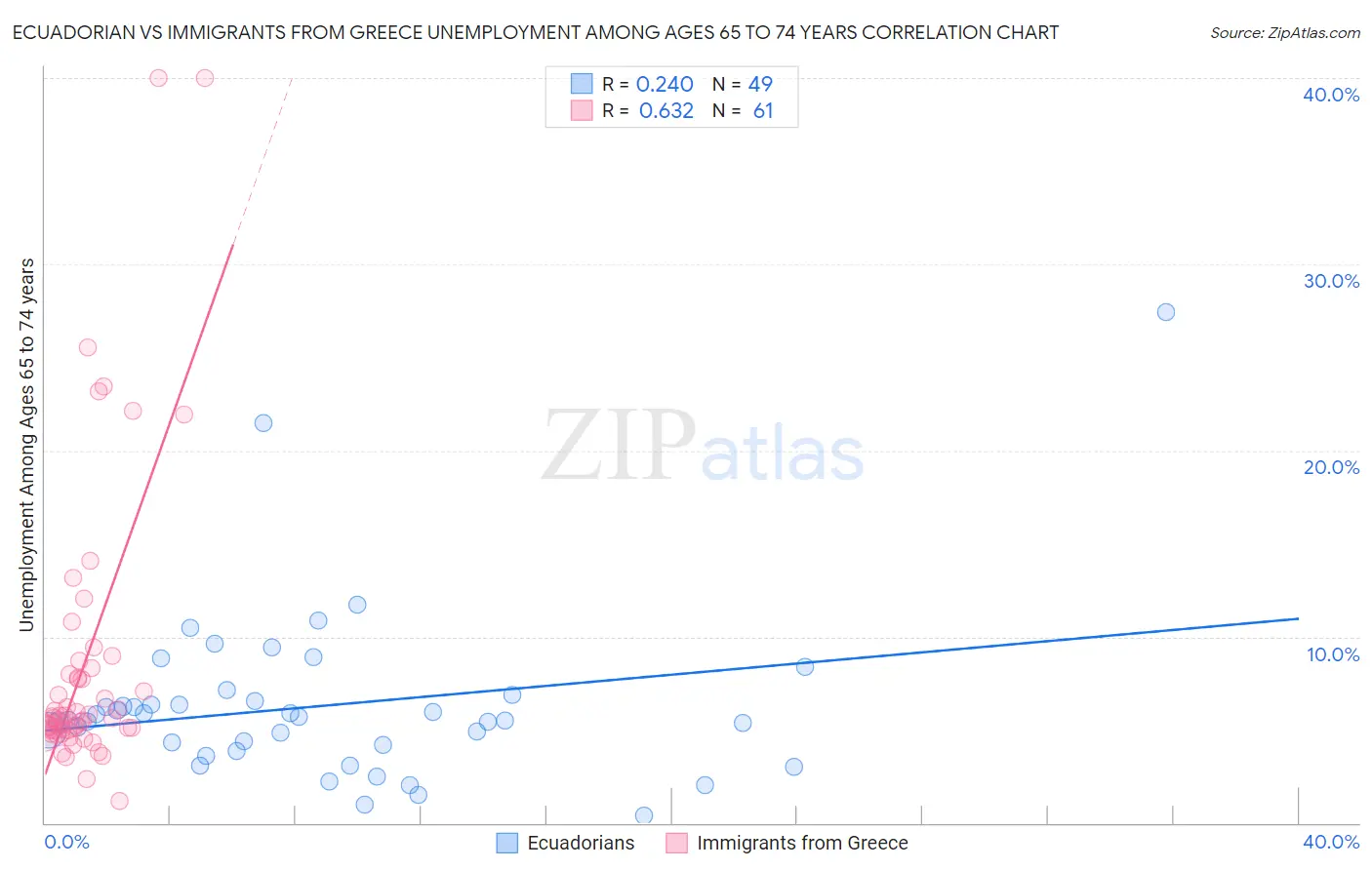 Ecuadorian vs Immigrants from Greece Unemployment Among Ages 65 to 74 years