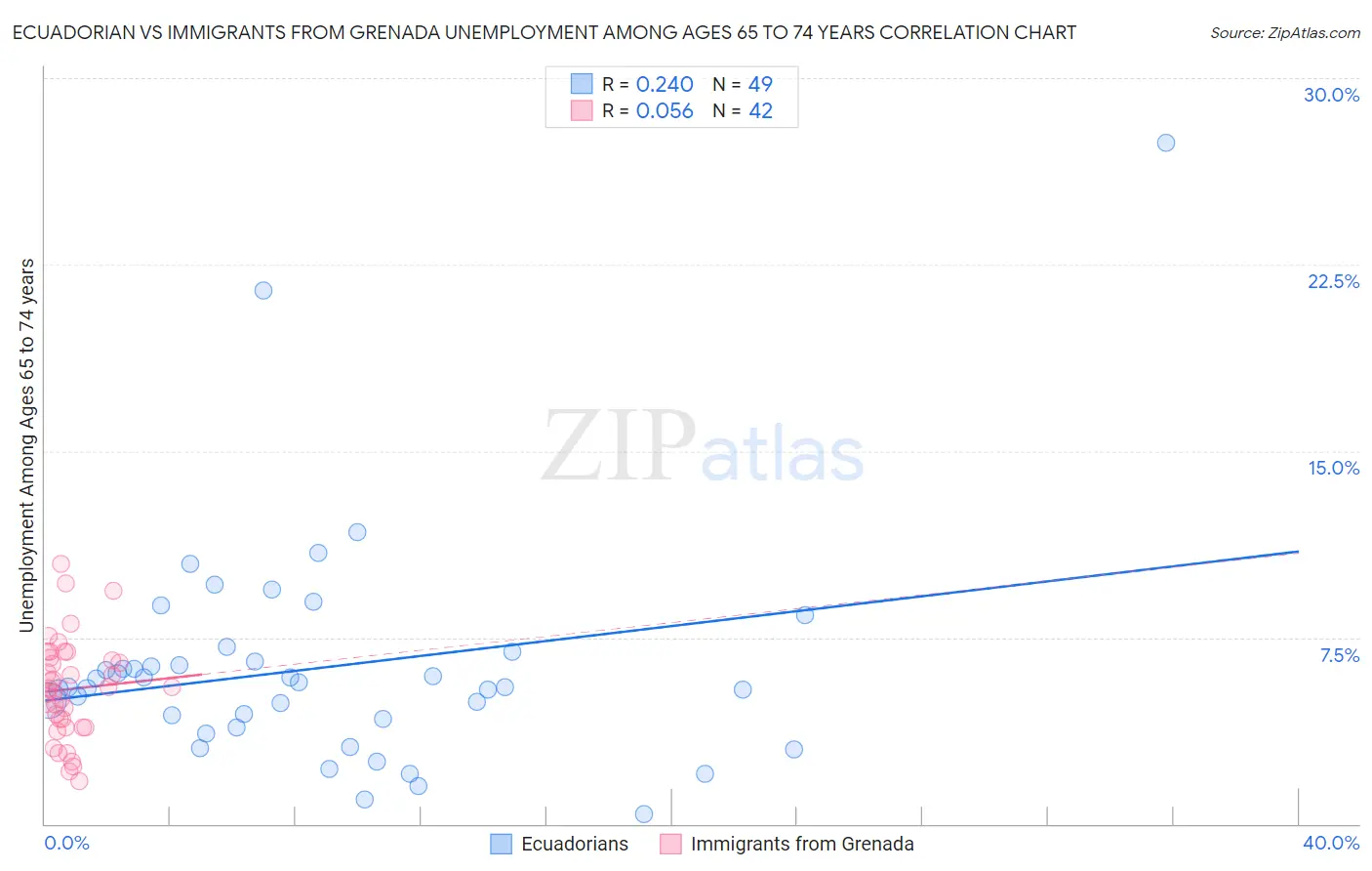 Ecuadorian vs Immigrants from Grenada Unemployment Among Ages 65 to 74 years