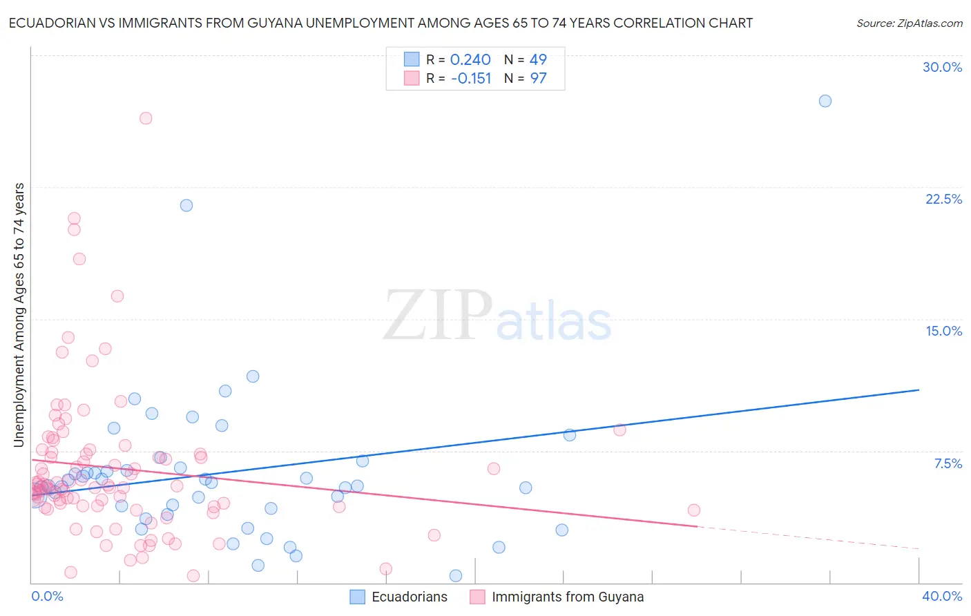 Ecuadorian vs Immigrants from Guyana Unemployment Among Ages 65 to 74 years