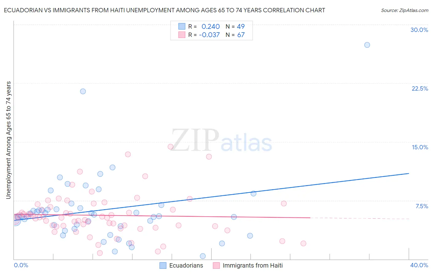Ecuadorian vs Immigrants from Haiti Unemployment Among Ages 65 to 74 years