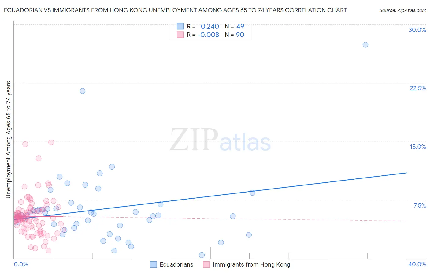 Ecuadorian vs Immigrants from Hong Kong Unemployment Among Ages 65 to 74 years