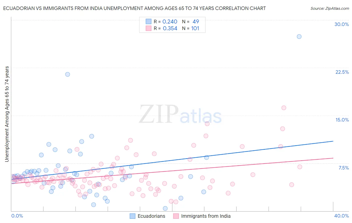 Ecuadorian vs Immigrants from India Unemployment Among Ages 65 to 74 years