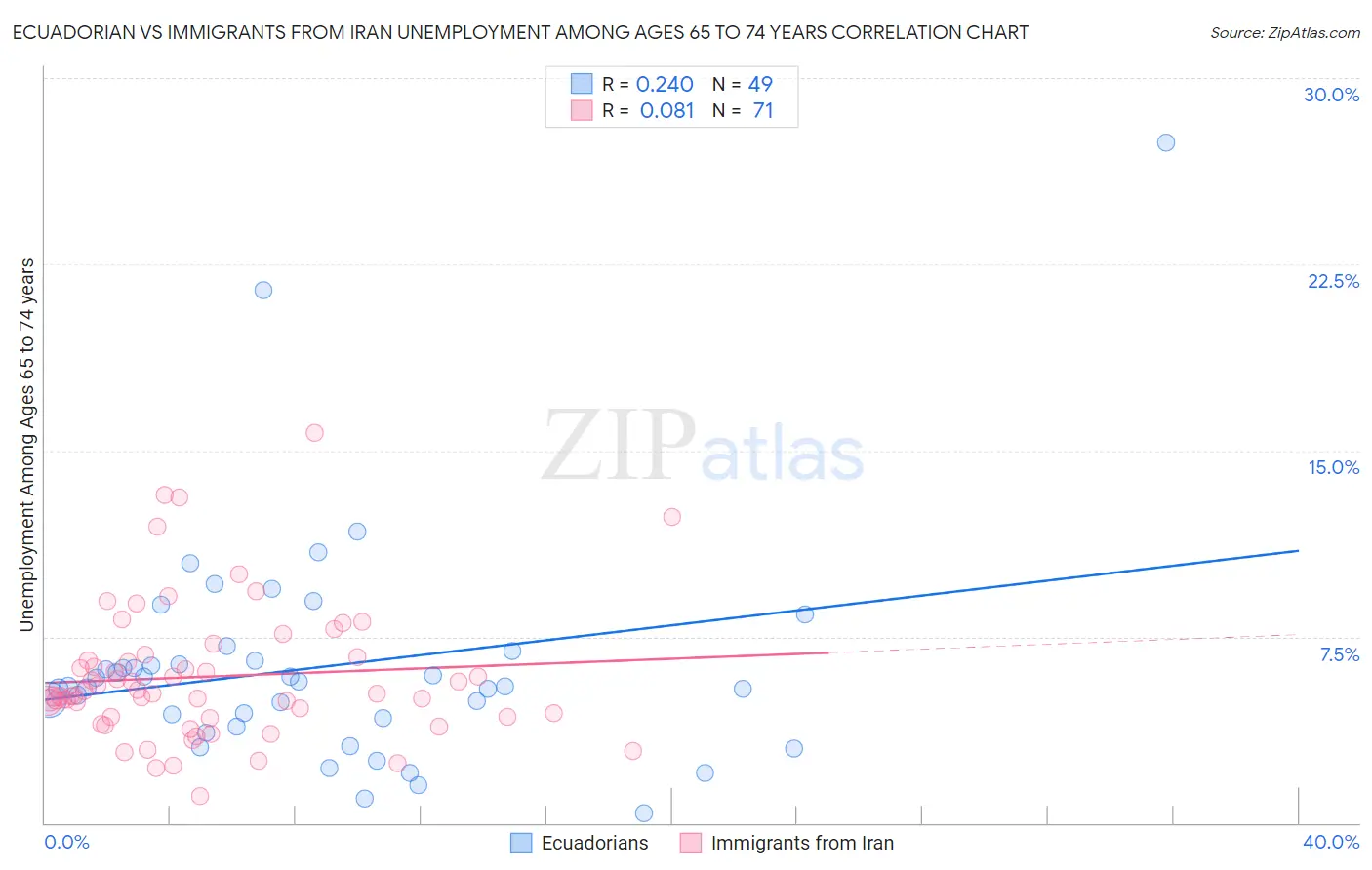 Ecuadorian vs Immigrants from Iran Unemployment Among Ages 65 to 74 years