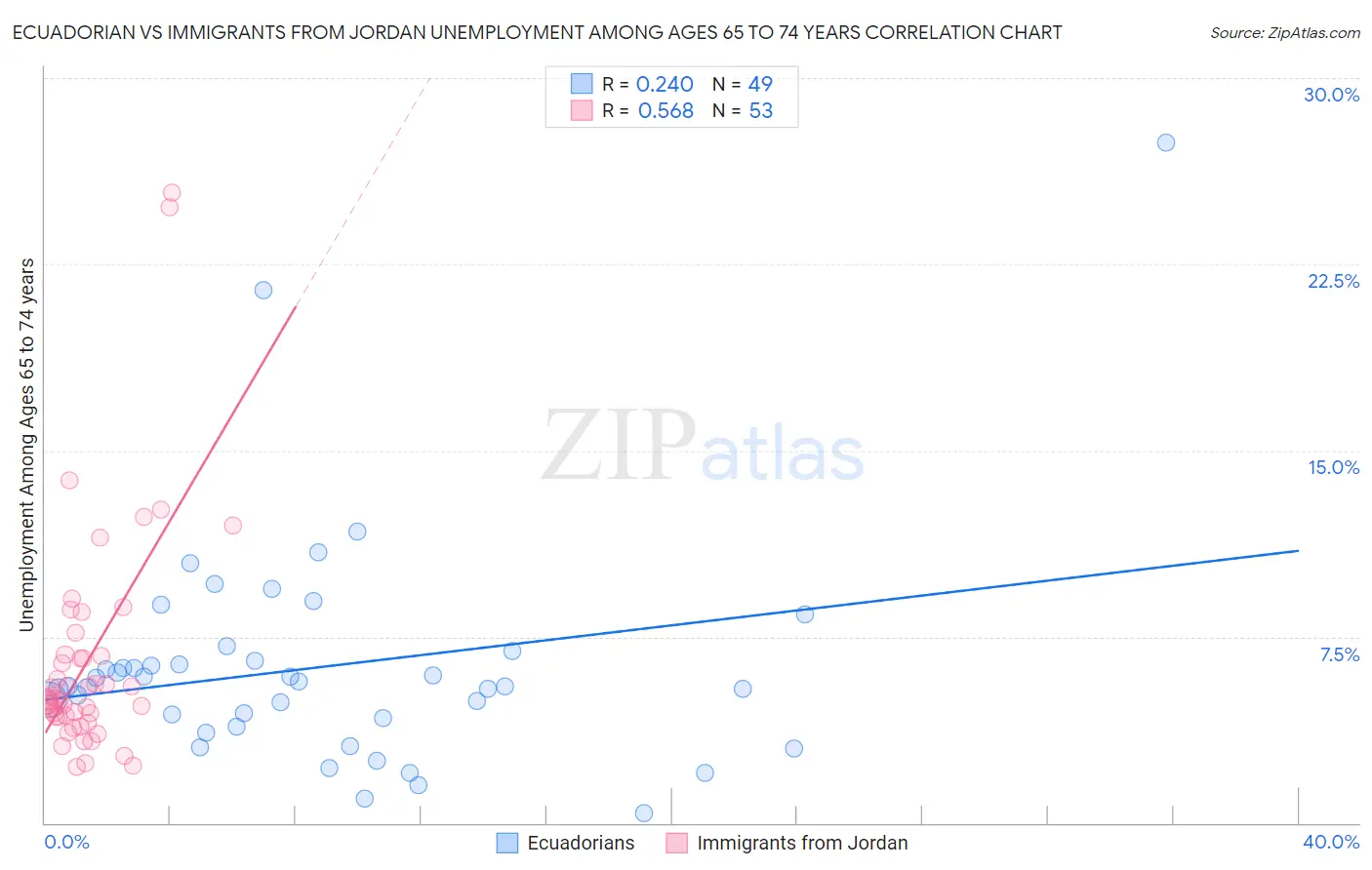 Ecuadorian vs Immigrants from Jordan Unemployment Among Ages 65 to 74 years